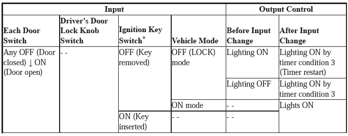 Interior Lighting - Testing & Troubleshooting